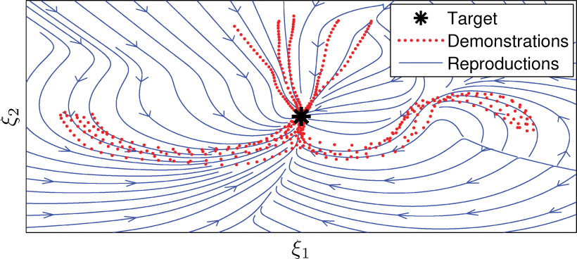 Dynamical system example