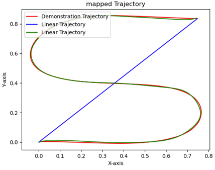 linearize