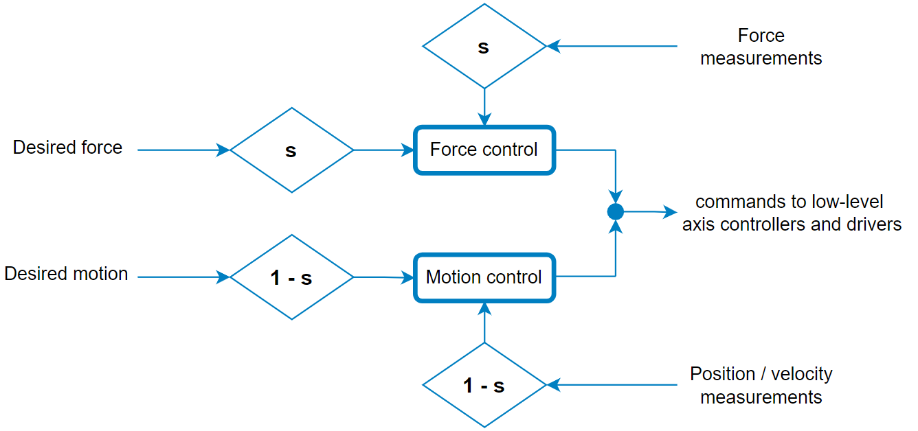 https://rocco.faculty.polimi.it/cir/Control%20of%20the%20interaction.pdf (p38)