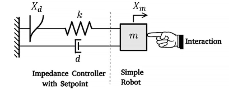 https://ch.mathworks.com/company/technical-articles/enhancing-robot-precision-and-safety-with-impedance-control.html