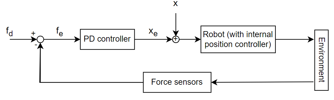 https://opentextbooks.clemson.edu/me8930/chapter/force-control-of-a-manipulator/