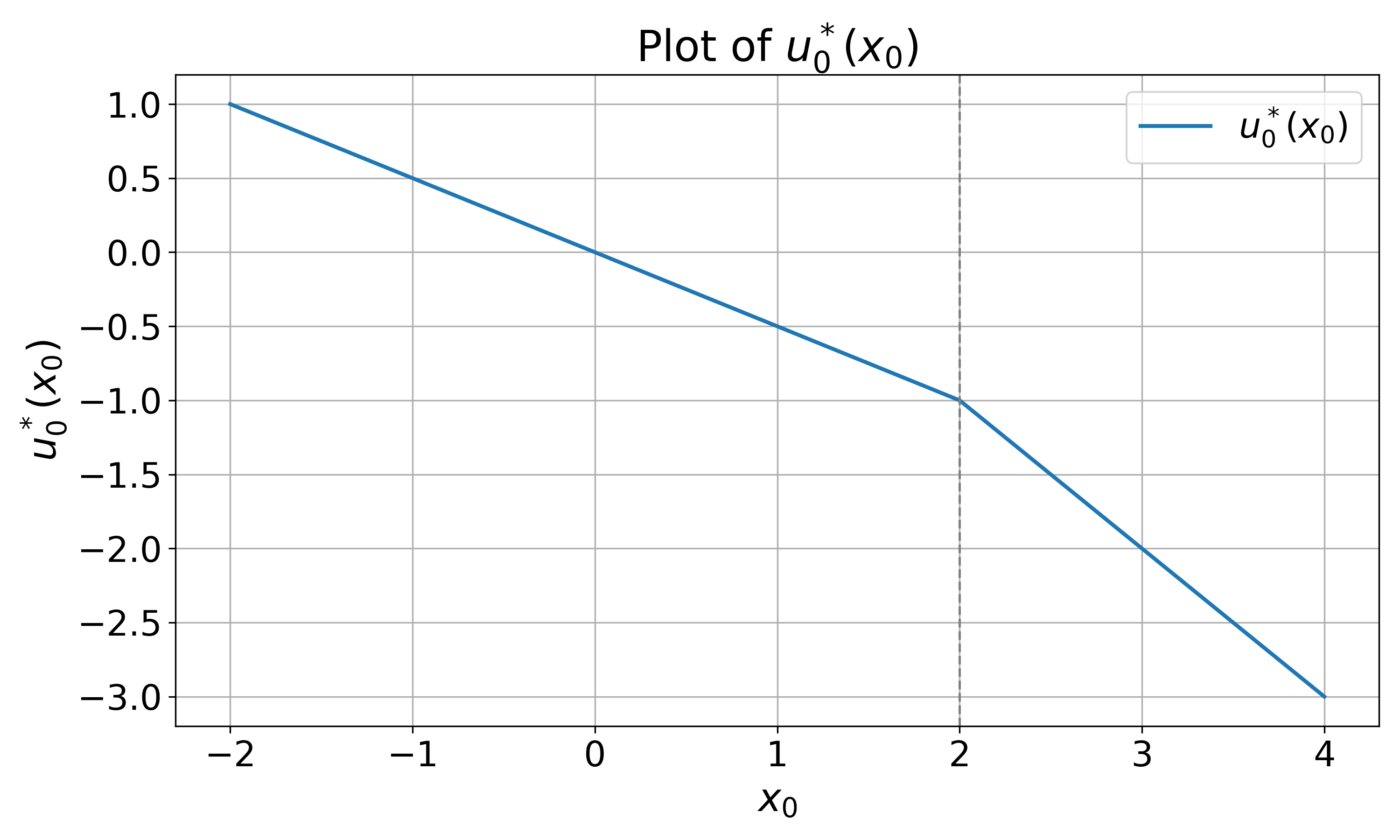 Toy problem solution