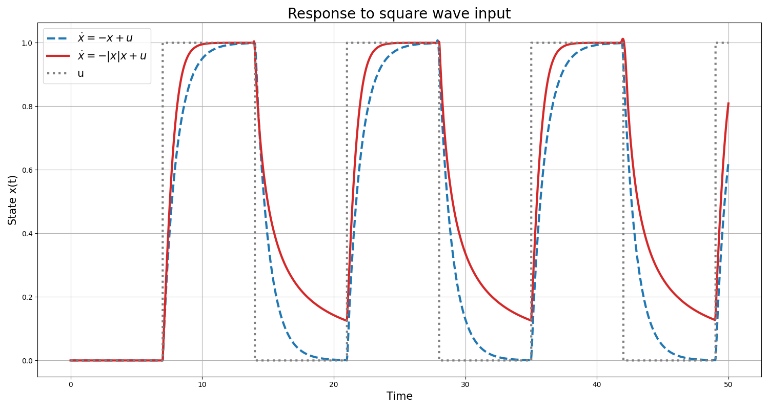 Step Response