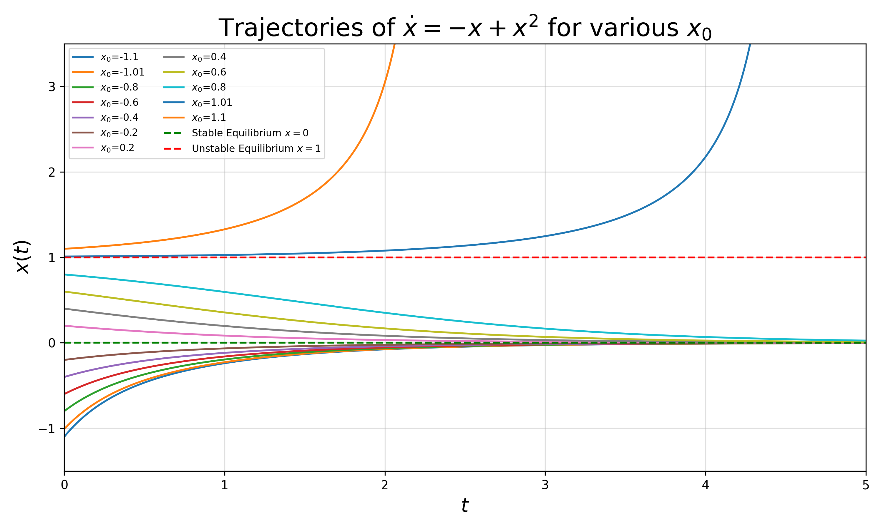Multiple equilibrium points