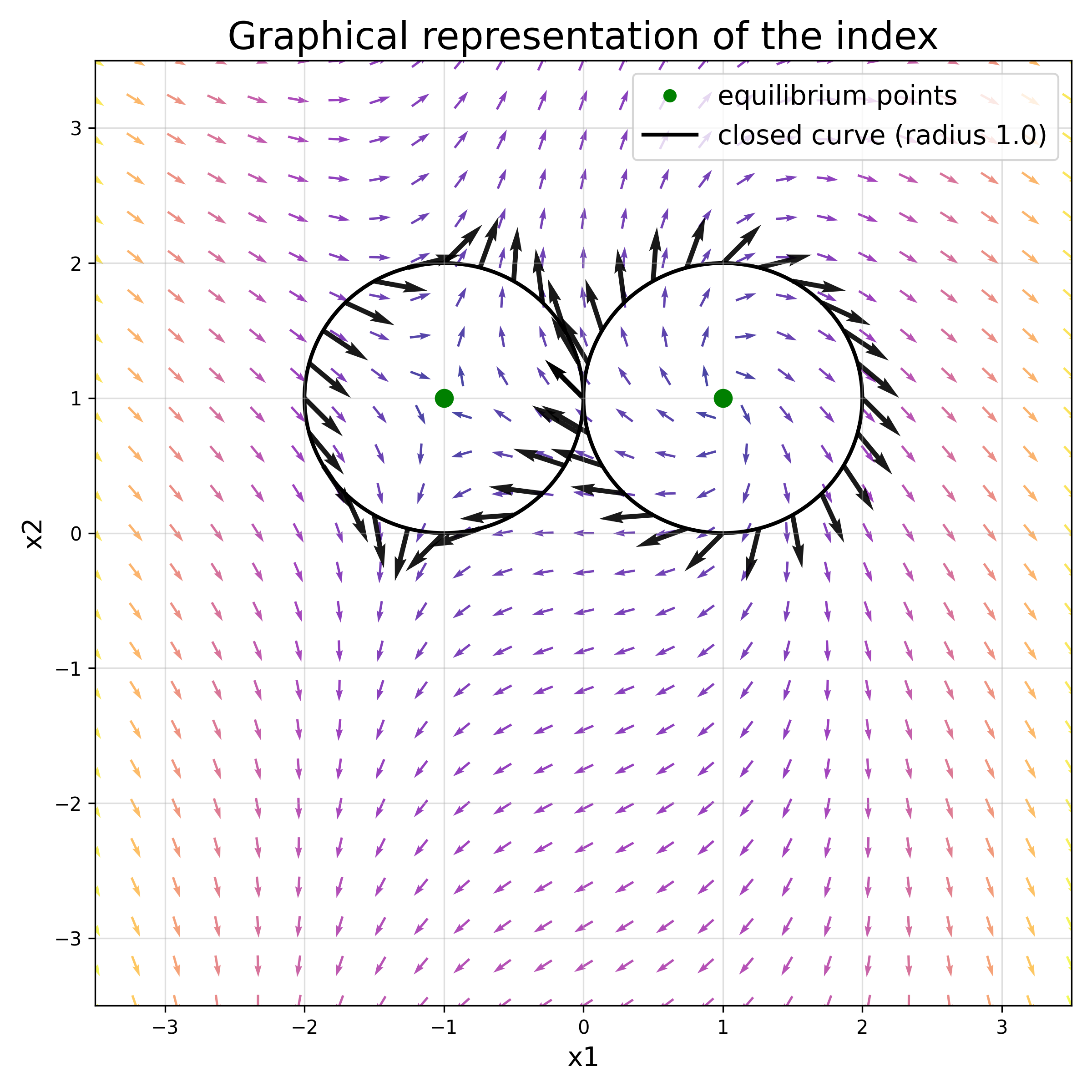 Index graphical method