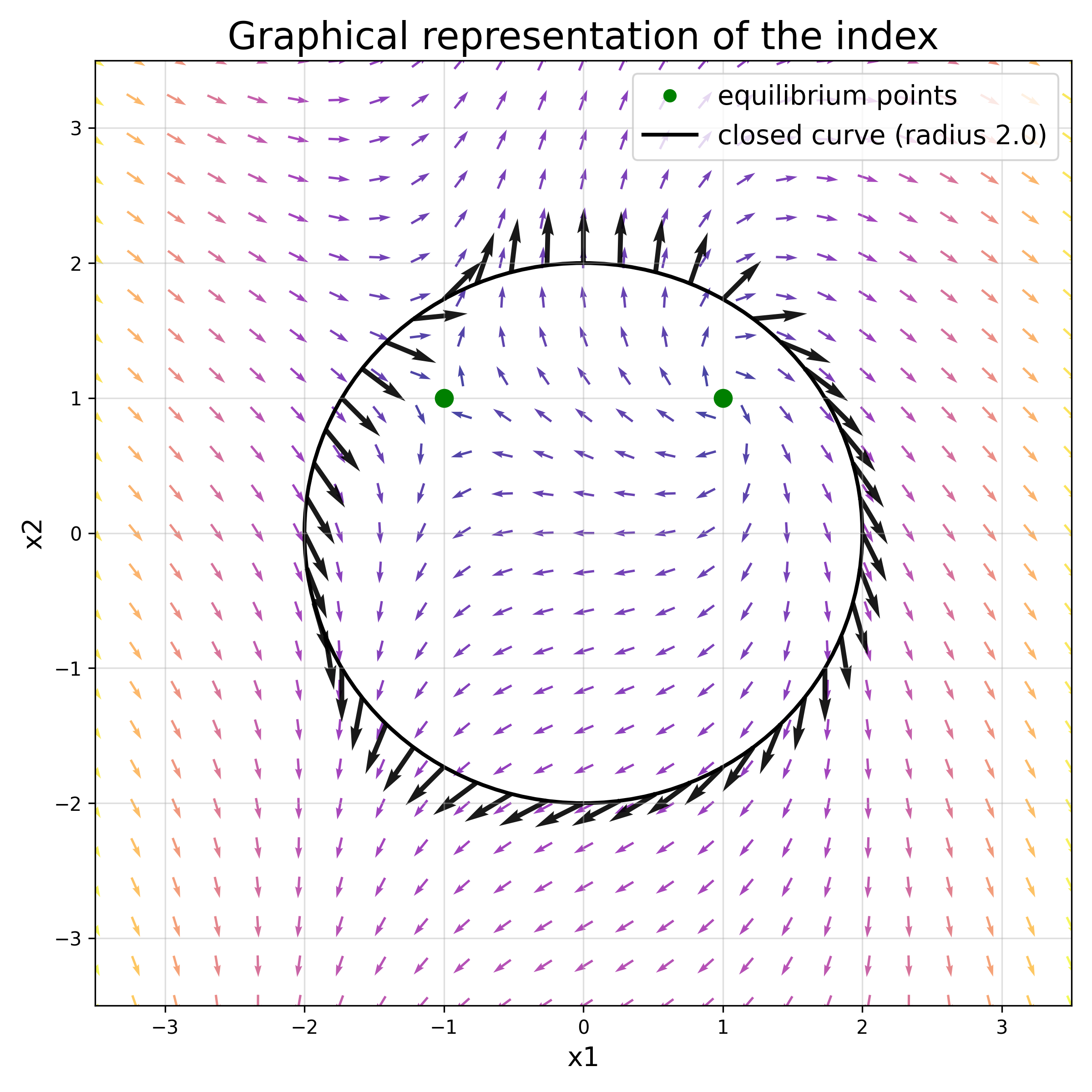 Index circle graphical method