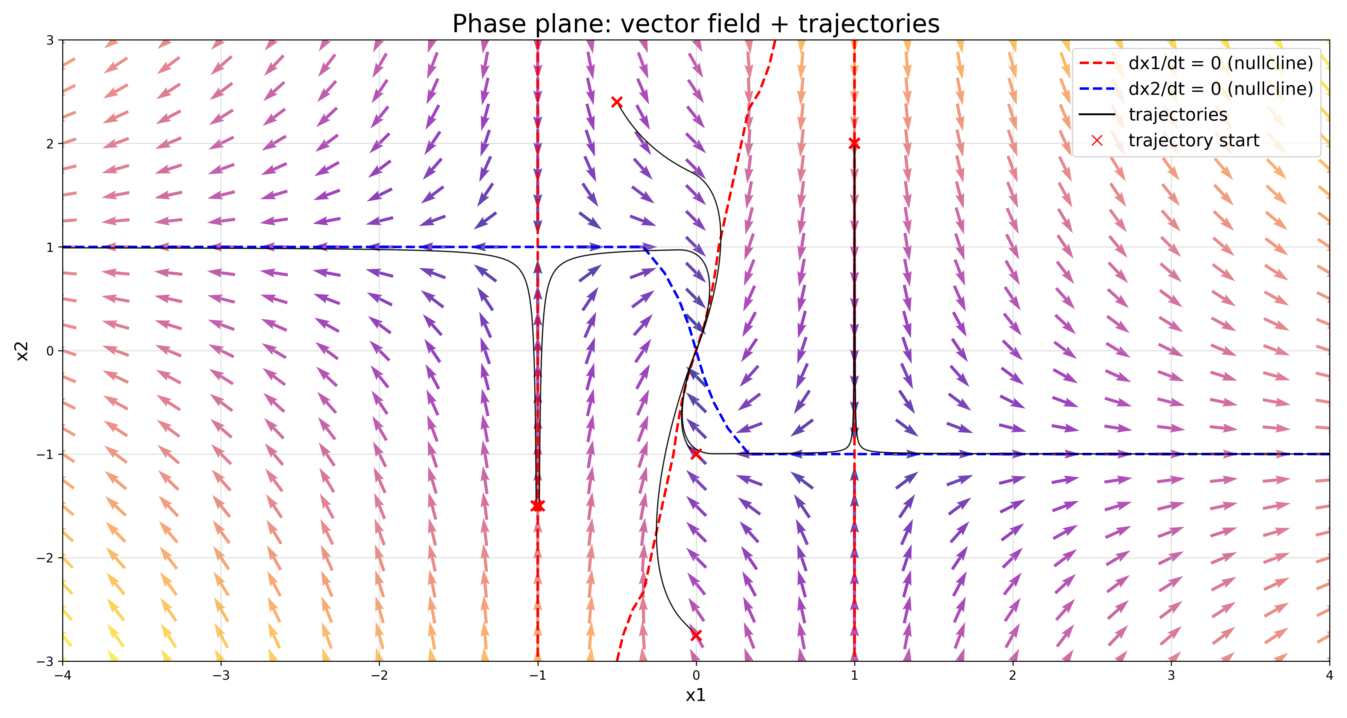 Phase plane solution