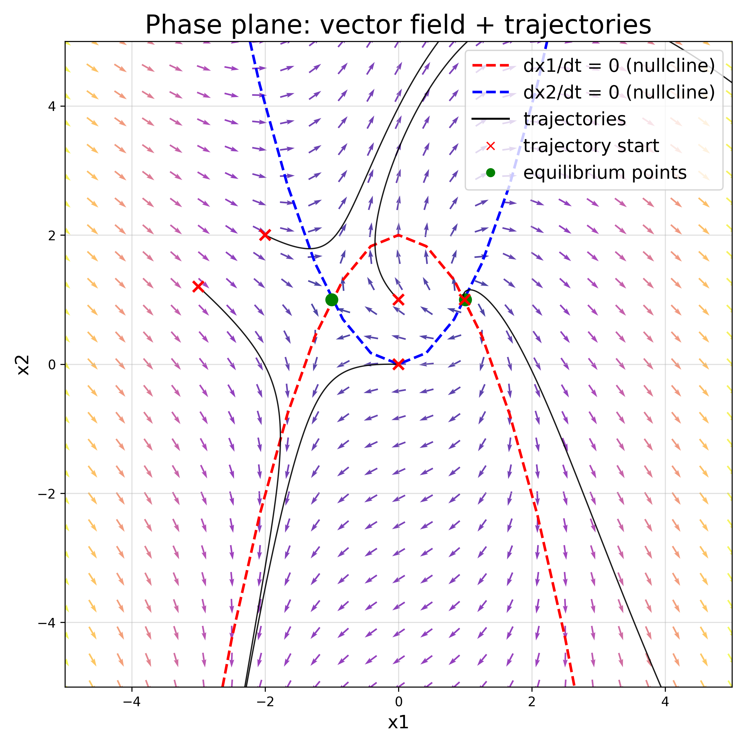 Phase plane solution