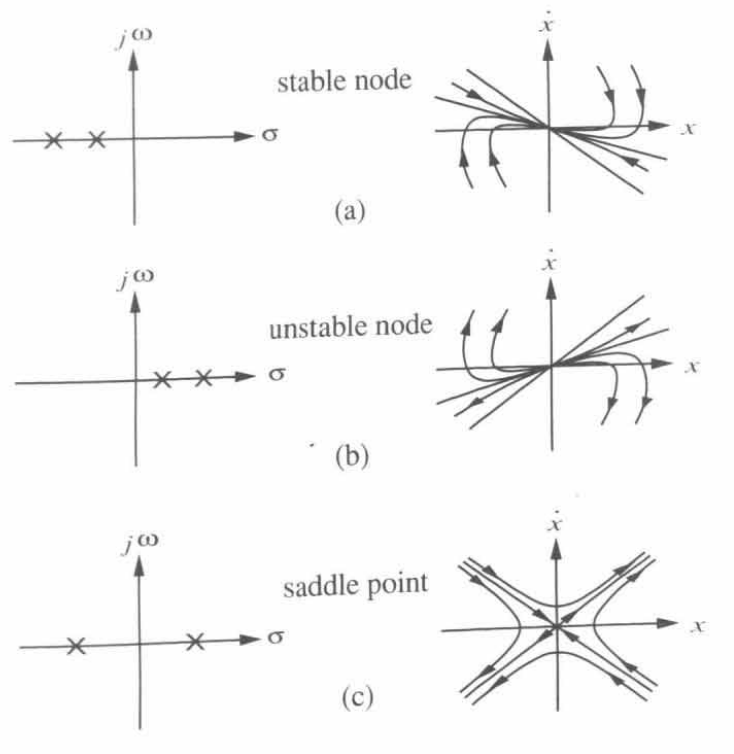 Equilibrium points