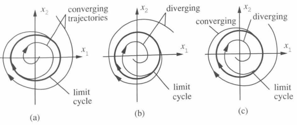 Limit cycles