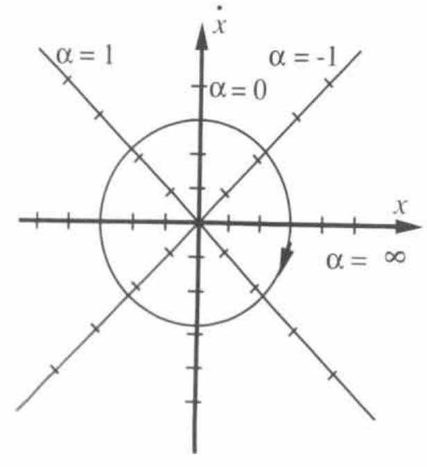 Isoclines method