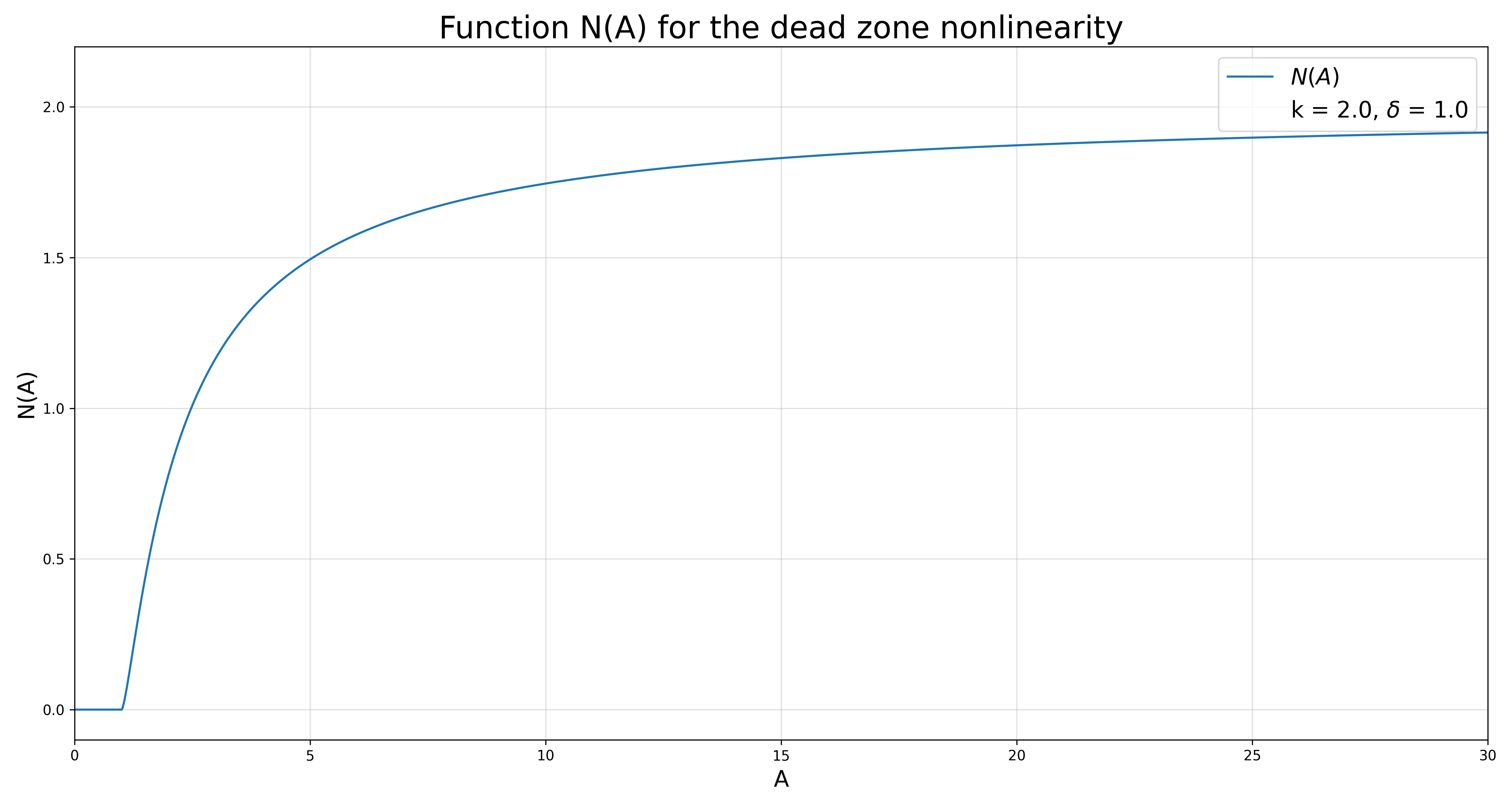 Equivalent Gain Dead Zone