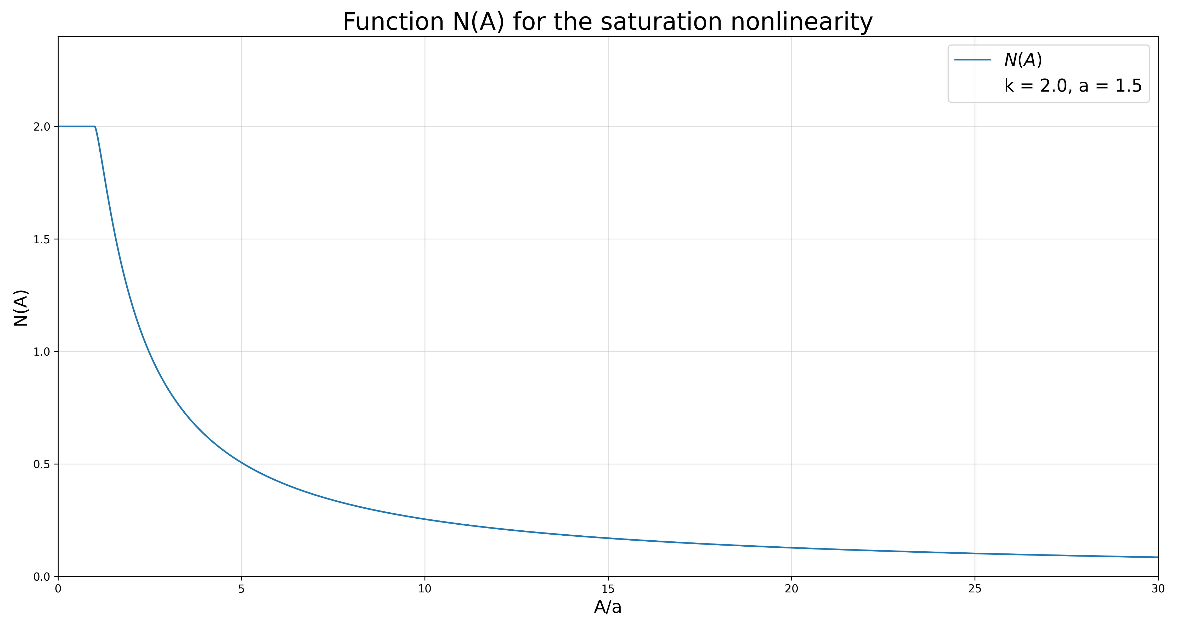 Equivalent Gain Saturation