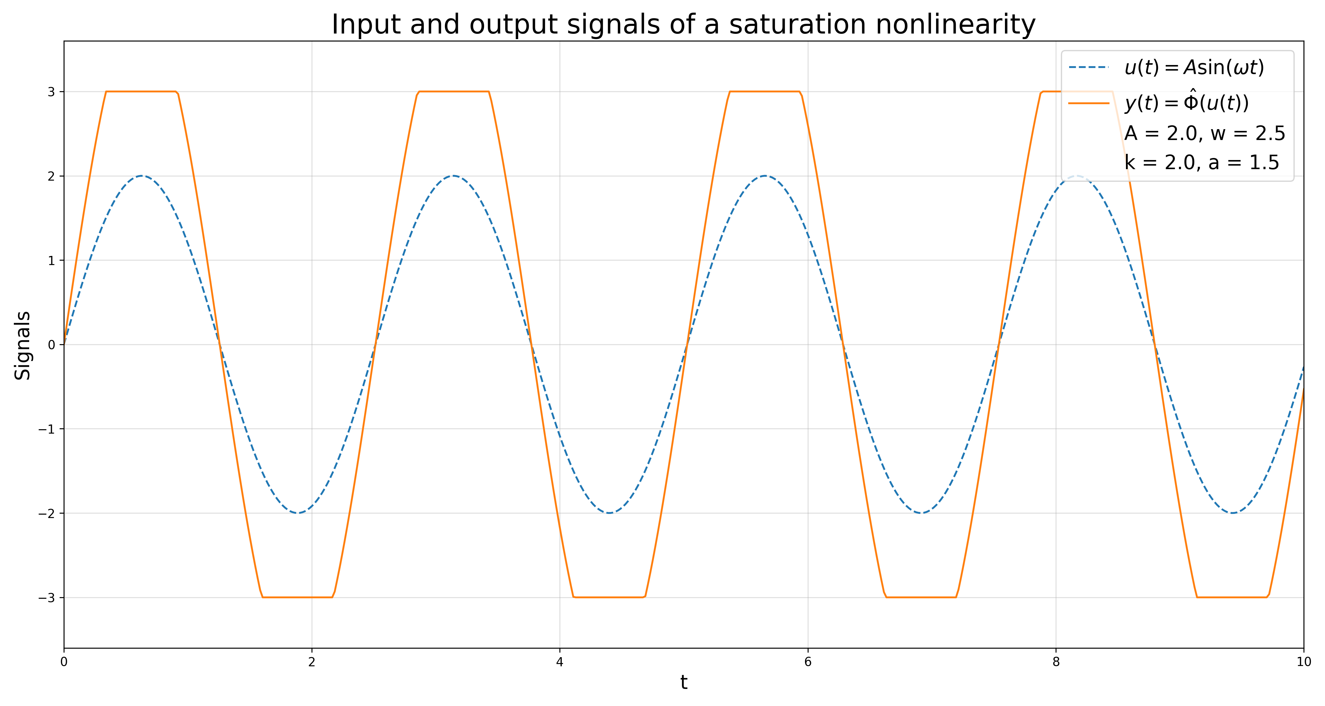 Saturation Nonlinearity Output