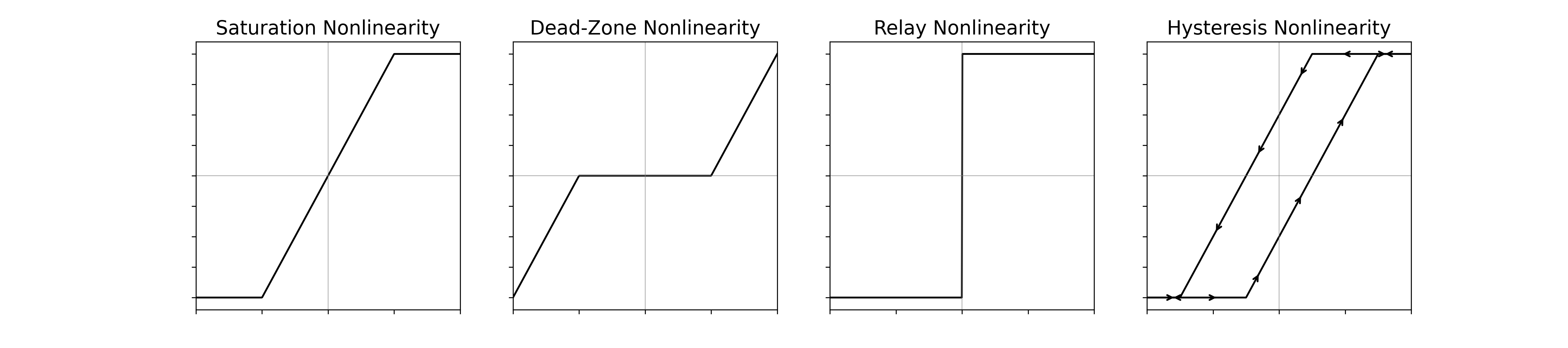 Nonlinearity types