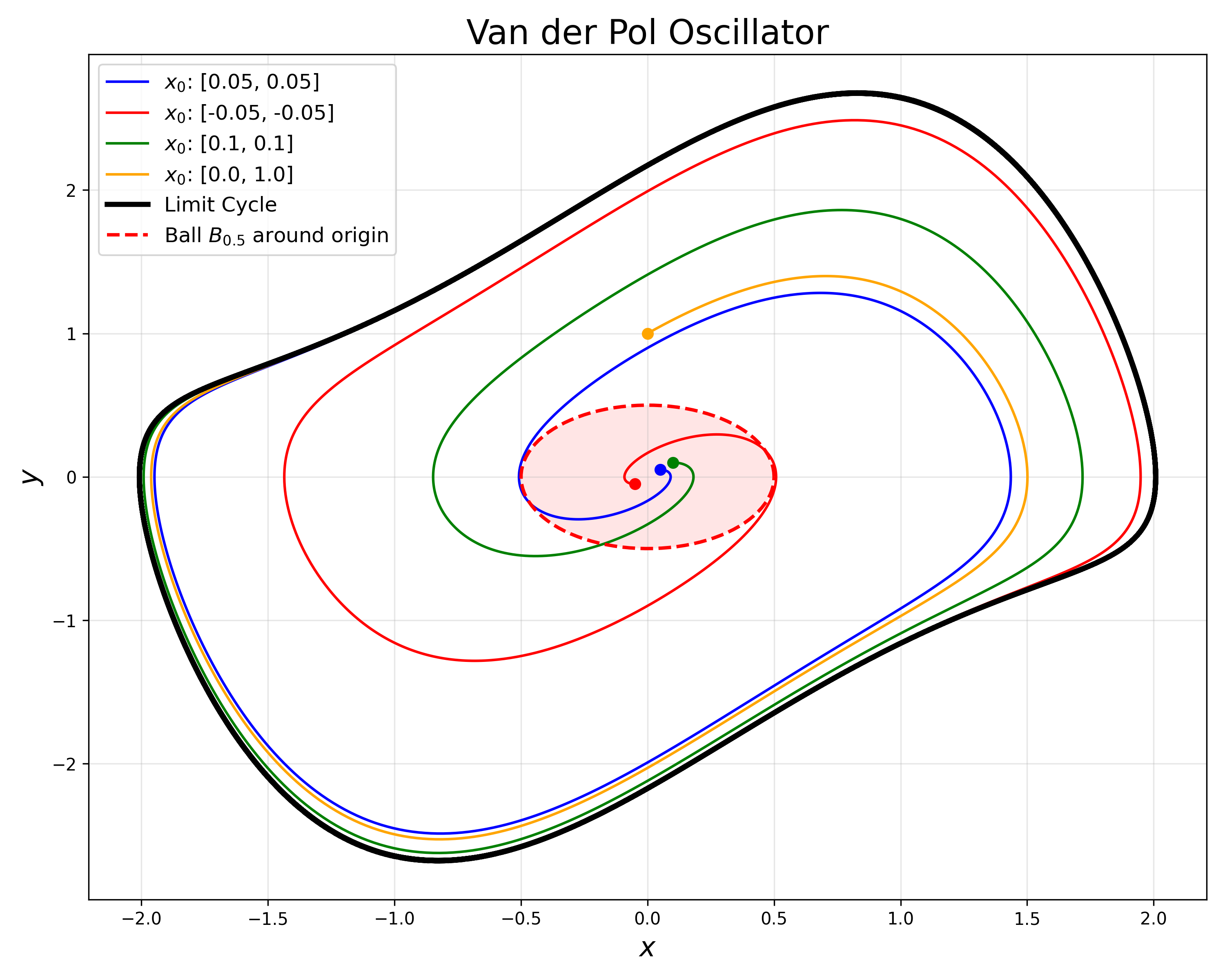 Van der Pol Instability