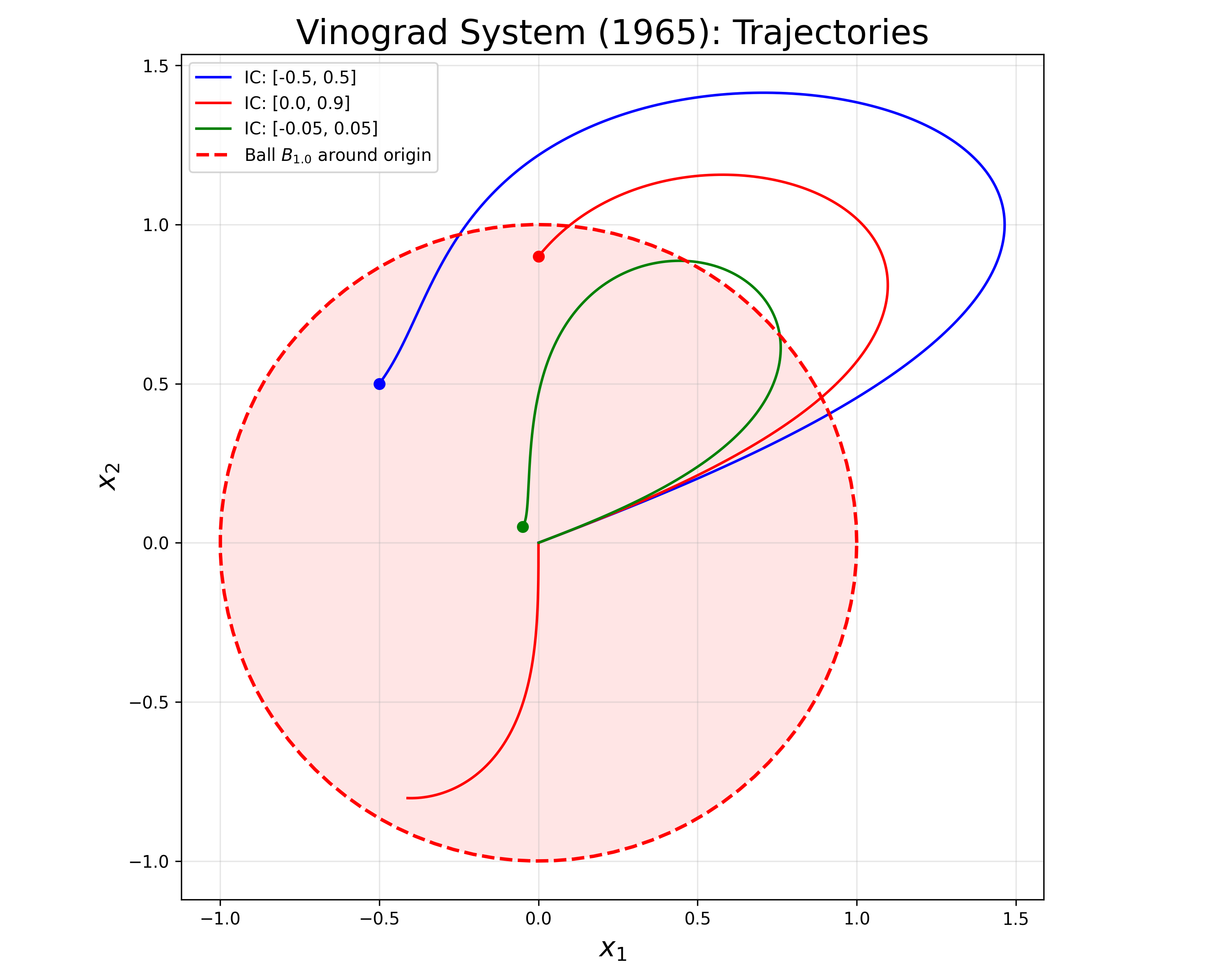 Vinograd Asymptotic Stability
