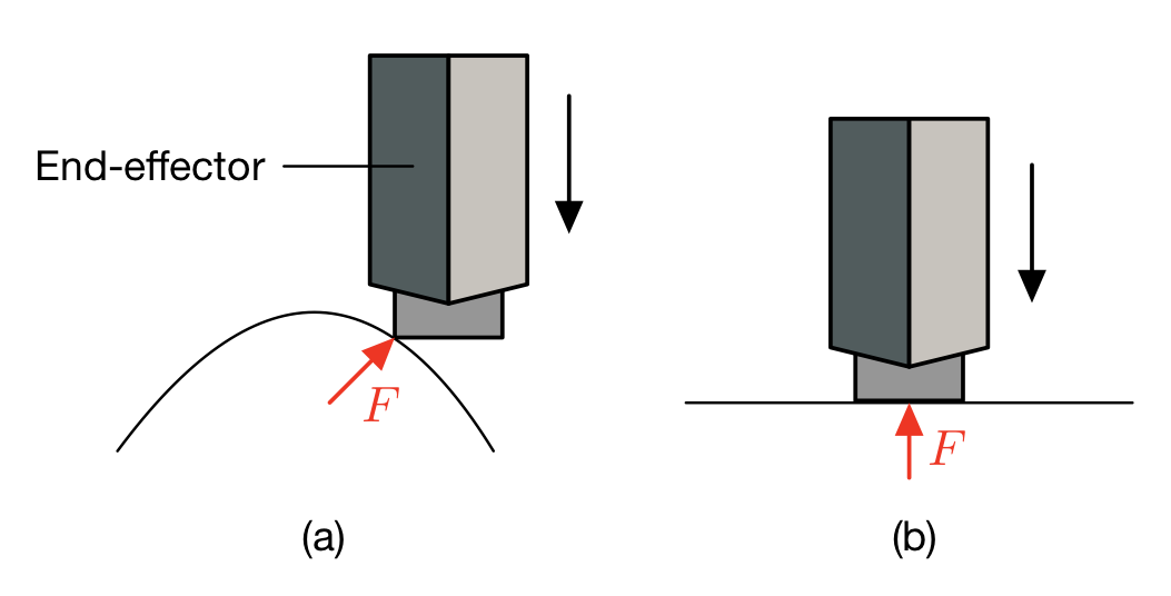 Translational forces acting on end-effector