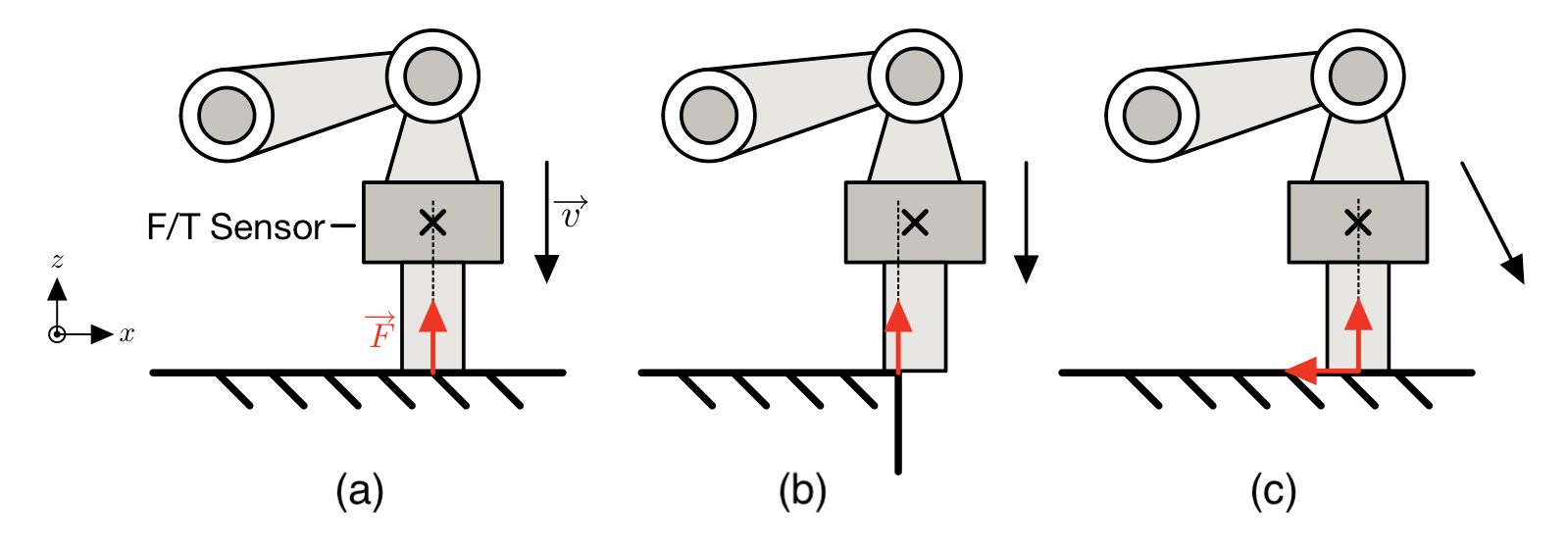 Force–torque sensing scenarios at the end-effector