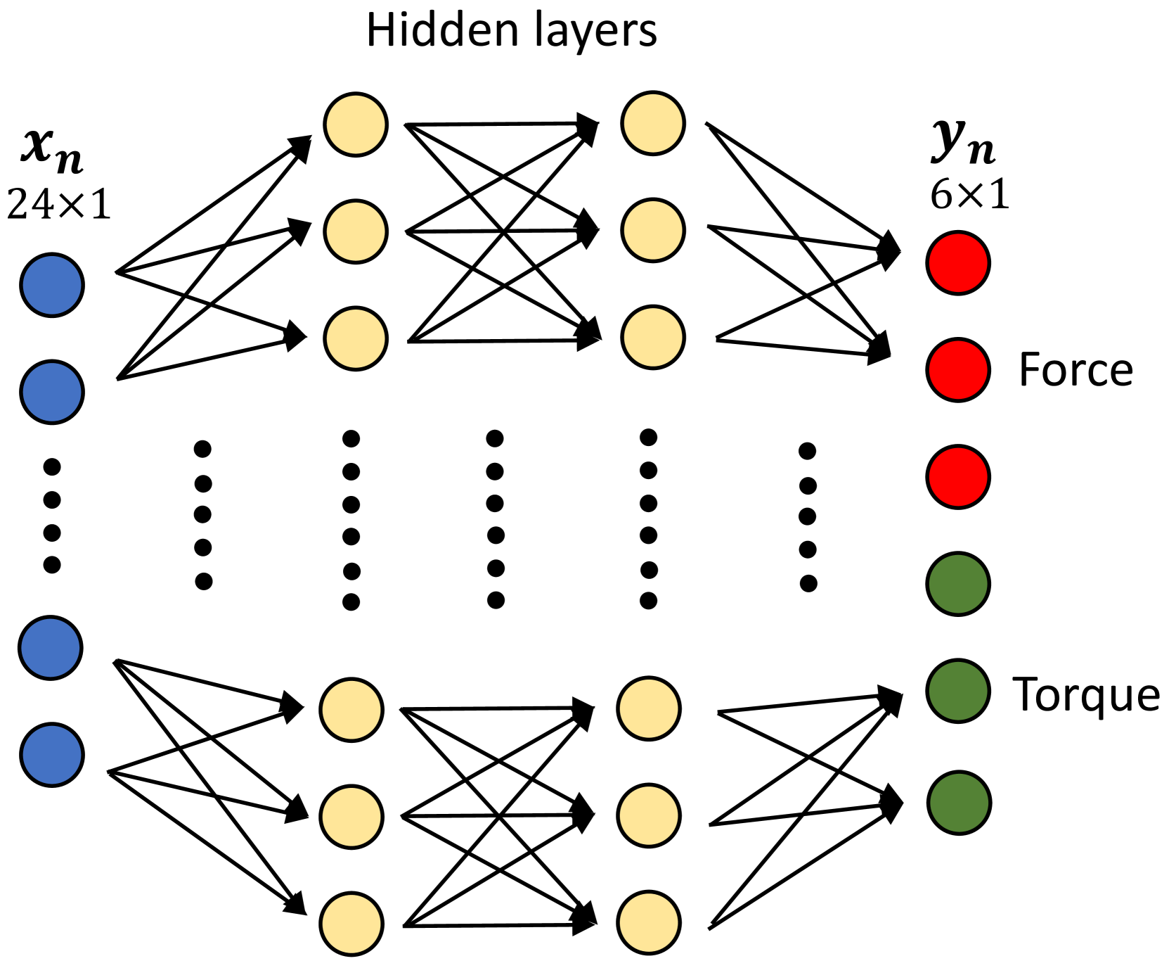 Neural network architecture for estimating force and torque