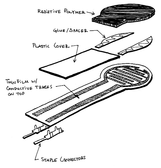 (a) Schematic structure of a force sensing resistor