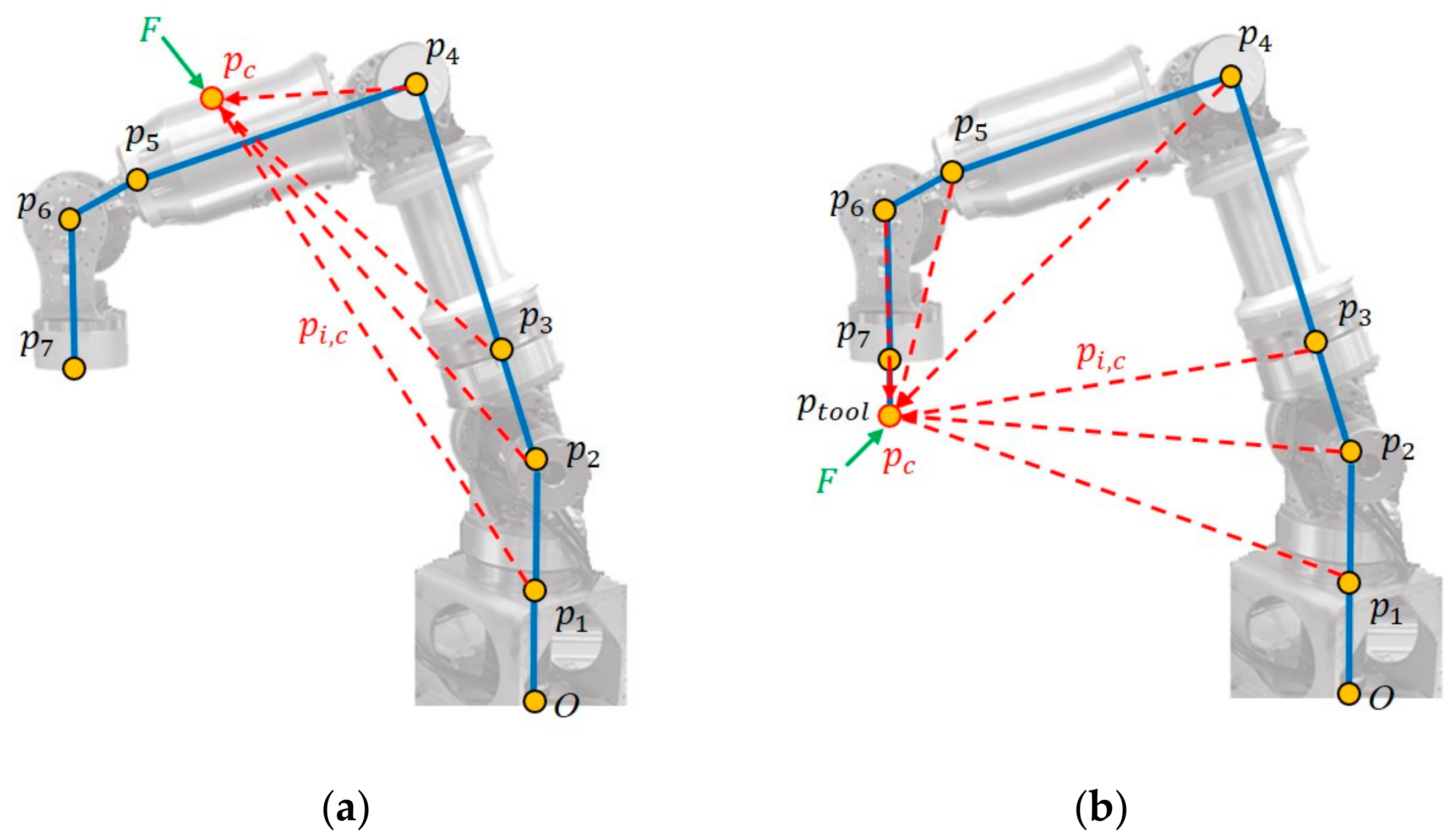 Force applied on link (a) and end-effector (b)