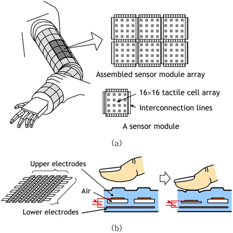 (a) Modular mutual-capacitance tactile array deployed on a robotic arm