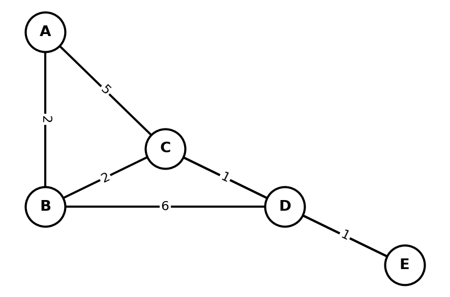 A simple weighted graph for Dijkstra exercise