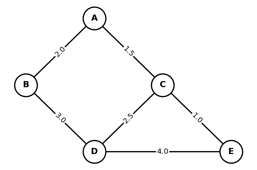 Connected weighted graph