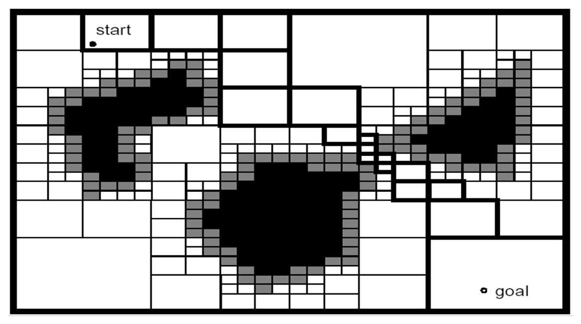 An environment covered by a quadtree: large cells in open space, fine cells along the obstacle boundaries.
