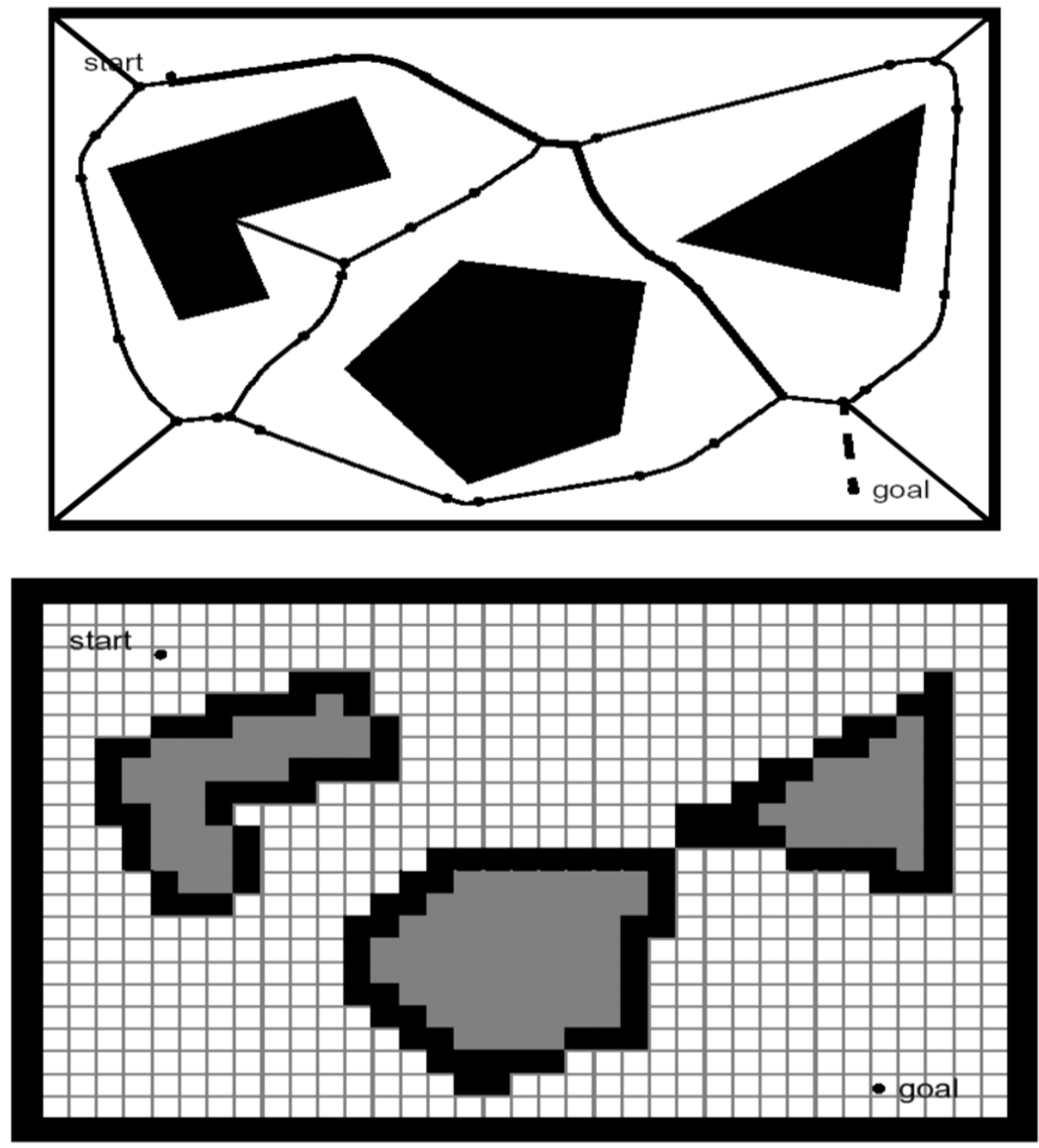 Two ways of capturing free space: a road map drawn in the free space, and a decomposition of the space into free and occupied cells.