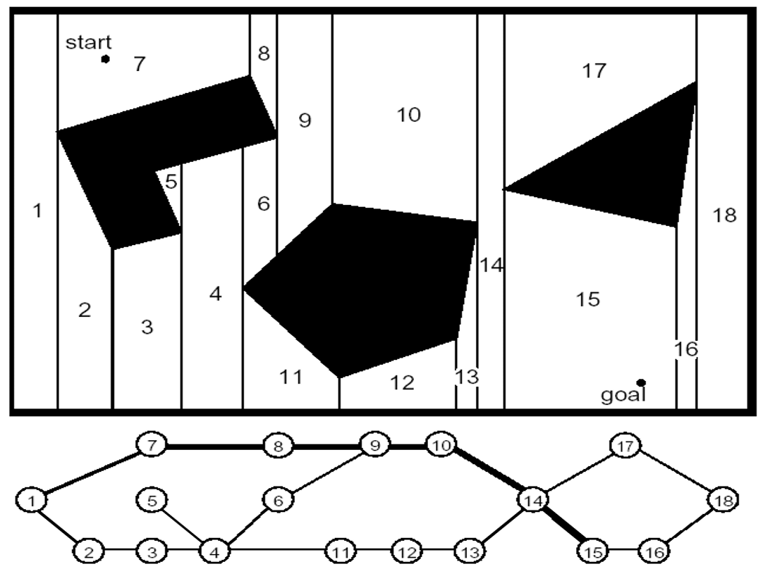 An environment decomposed into exact trapezoidal cells, with the corresponding connectivity graph below.