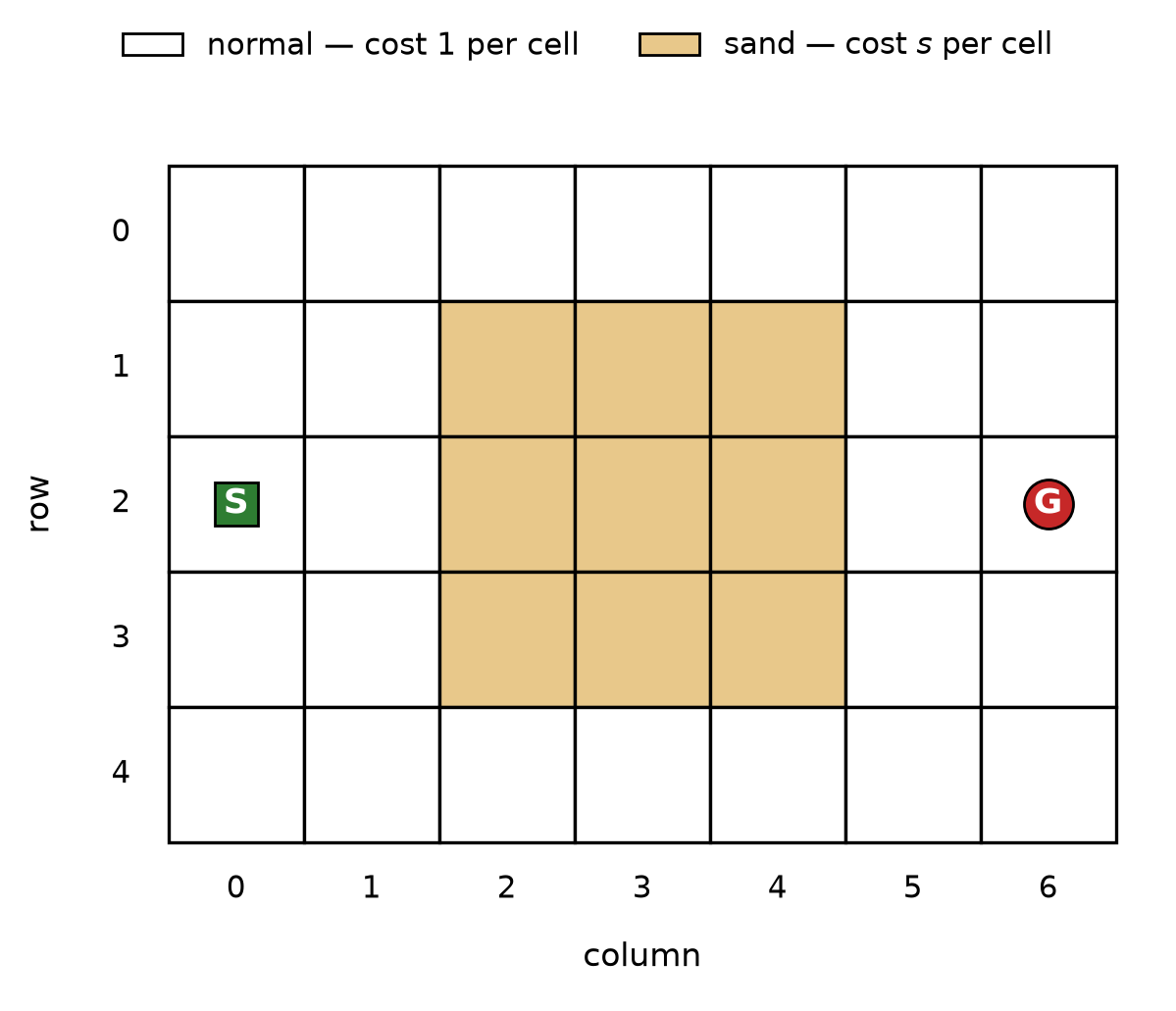 A 5 by 7 grid with the start S at (2,0), the goal G at (2,6), and a 3 by 3 sand region in the middle covering rows 1-3 and columns 2-4.