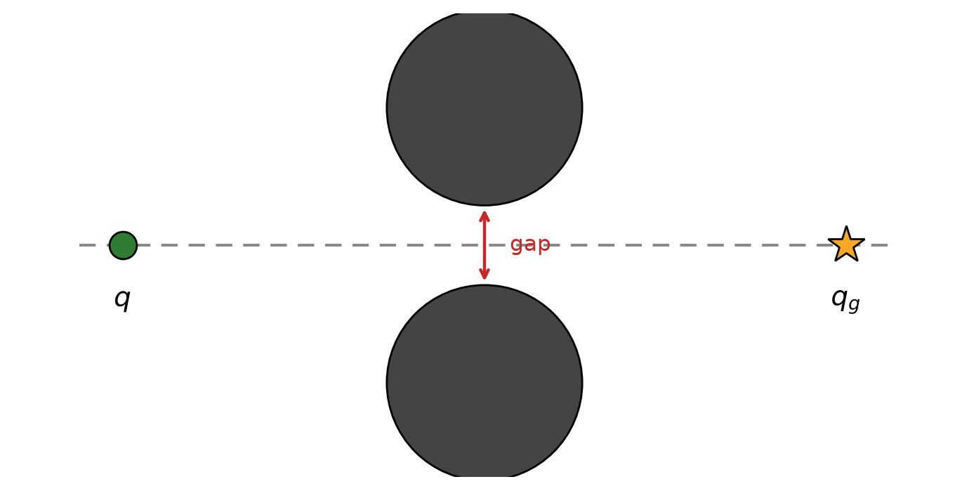 Robot q and goal q_g on a horizontal axis, with two equal circular obstacles placed symmetrically above and below the axis, leaving a gap between them.