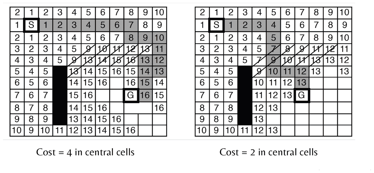 The same grid with a high-cost central region, solved for a cost of 4 and a cost of 2 per cell.
