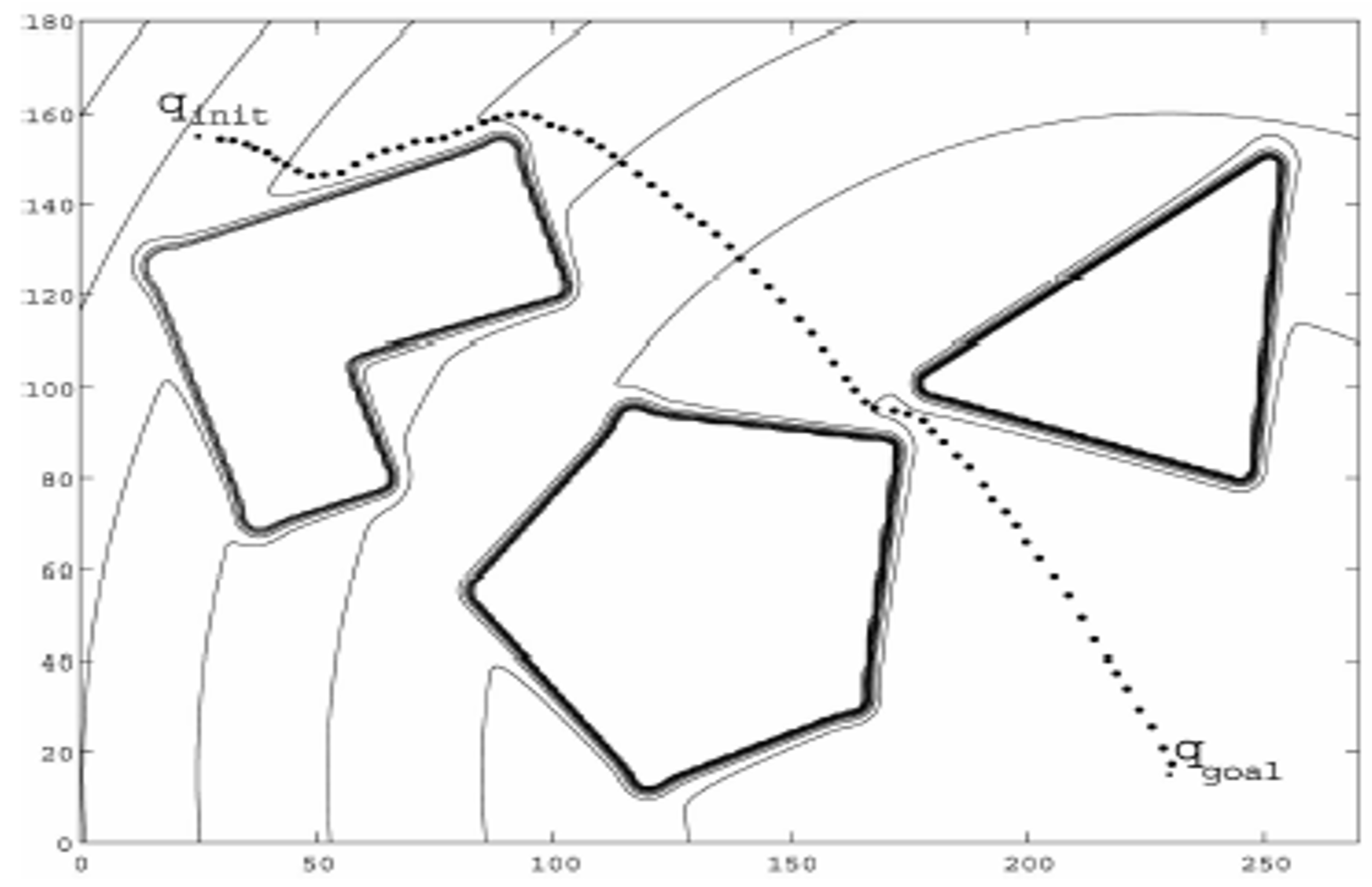 Equipotential lines around polygonal obstacles with the resulting robot trajectory from start to goal.