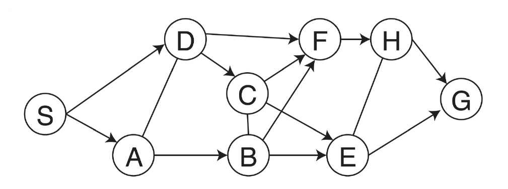 The visibility graph redrawn as an abstract graph with vertices S, A, B, C, D, E, F, H, G.