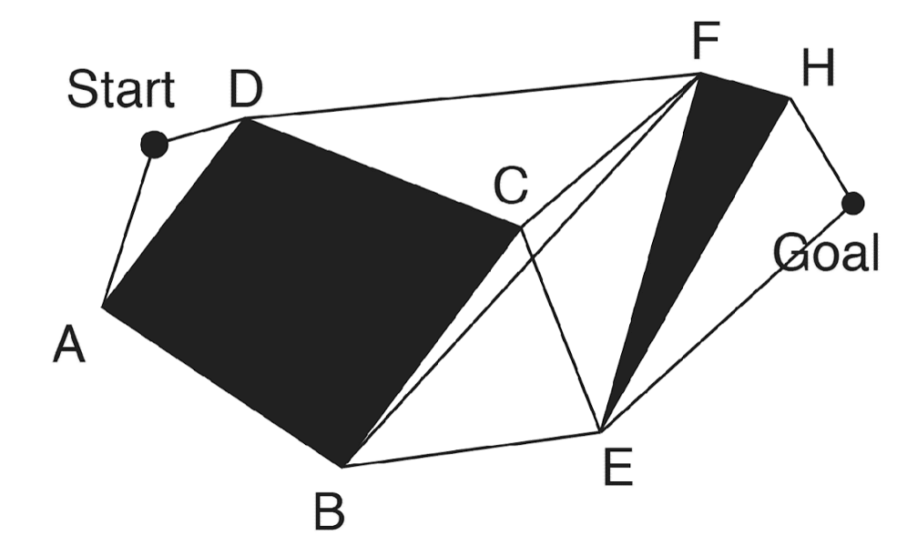 A polygonal environment where every mutually visible pair of obstacle vertices, plus start and goal, is joined by a straight segment.