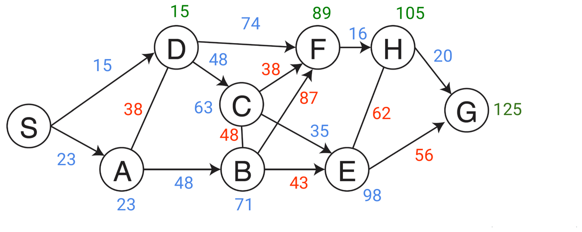 The weighted visibility graph after Dijkstra, with accumulated costs at every vertex and the optimal path highlighted.
