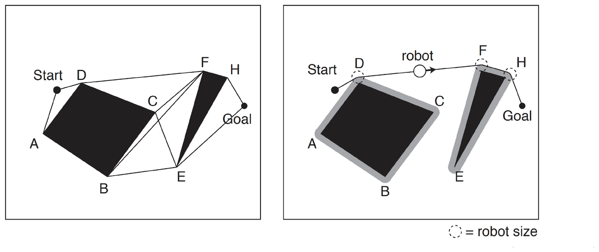 The same environment with obstacles dilated by the robot radius, and the corresponding visibility graph.