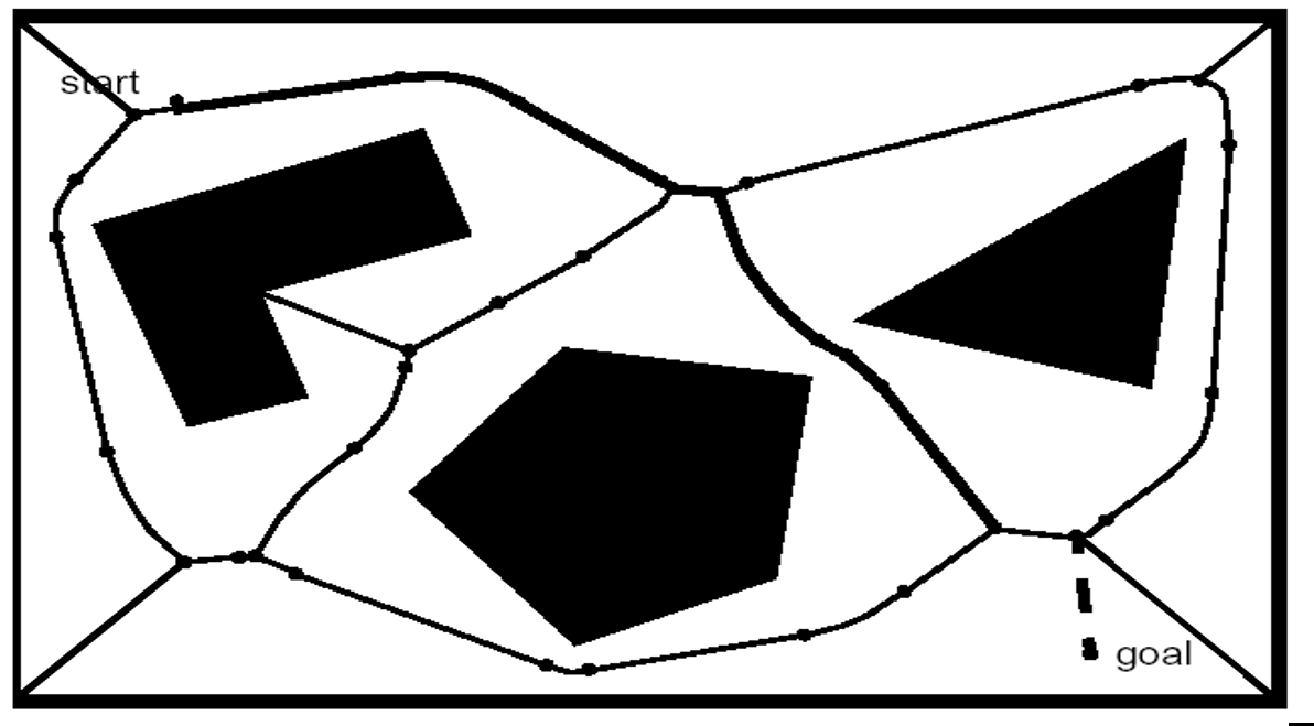 A polygonal environment with the Voronoi diagram drawn as a network of ridges equidistant from the obstacles.
