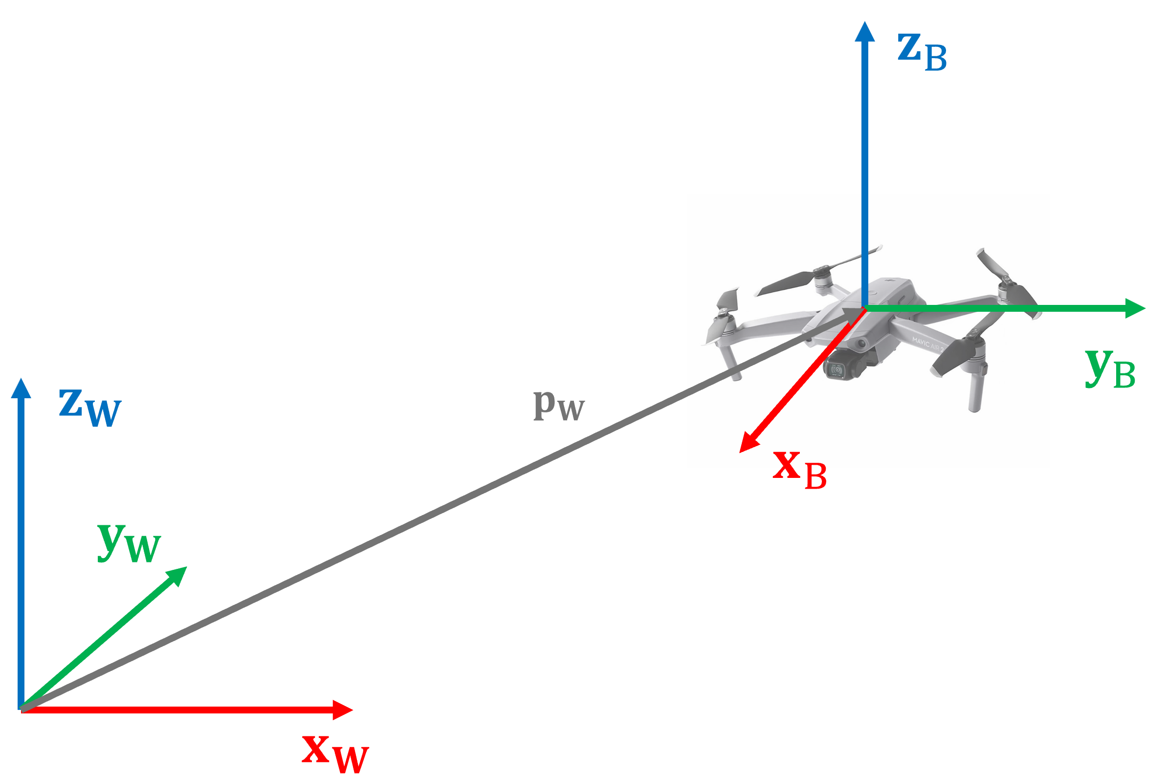 World frame and body frame illustration.