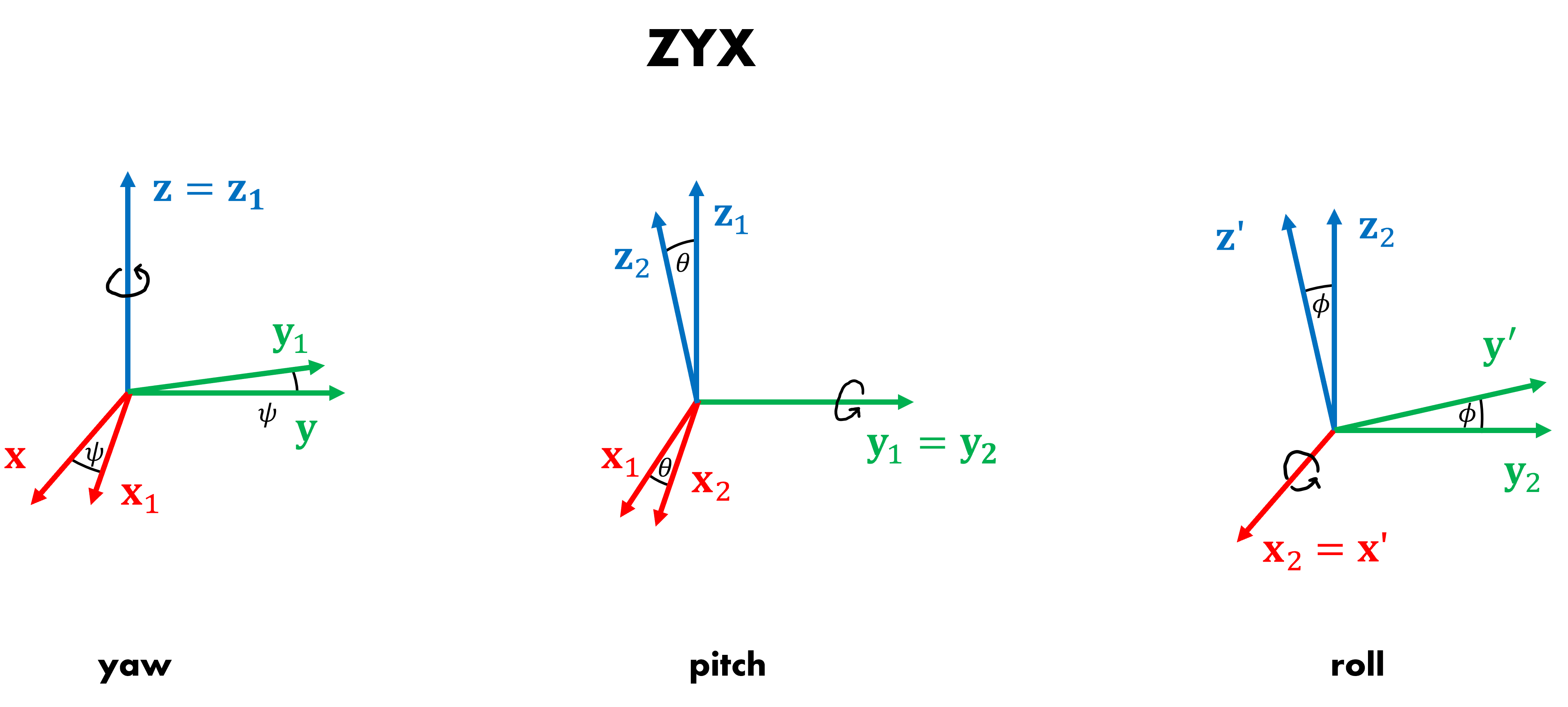 Illustration for rotation angles.