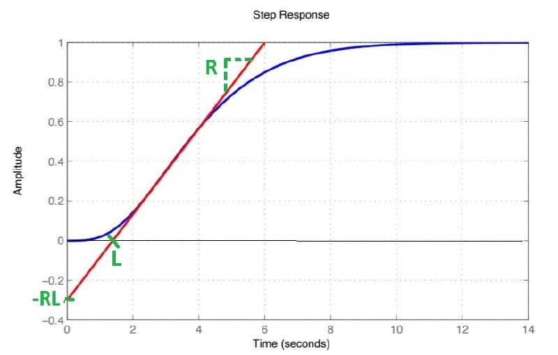 Step response of a 4th order system