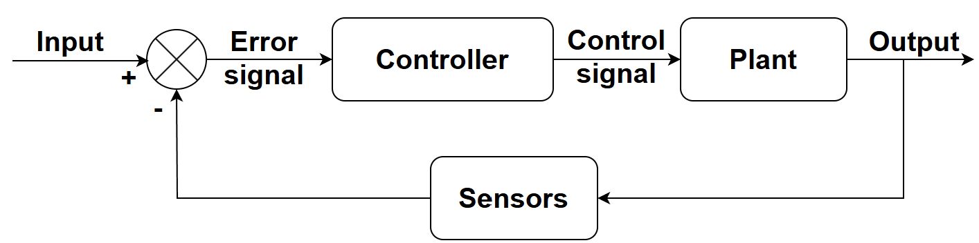 closed-loop control system