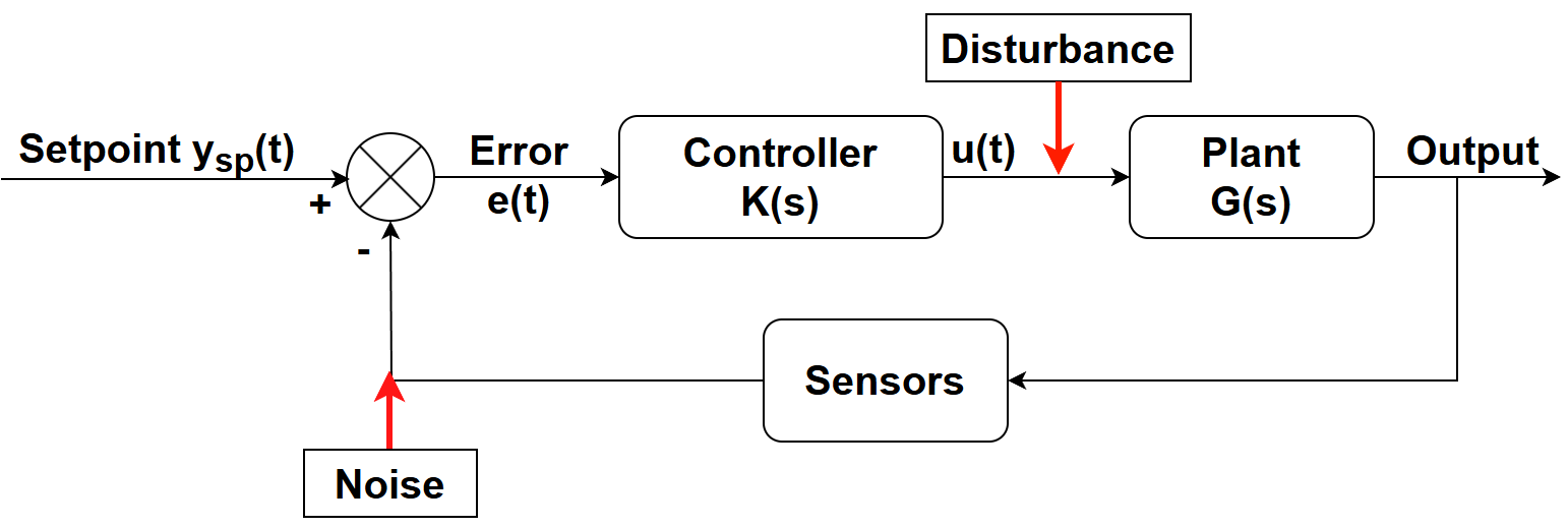 realistic closed-loop control system 