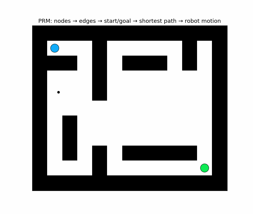  PRM algorithm building a roadmap in a 2D maze.
