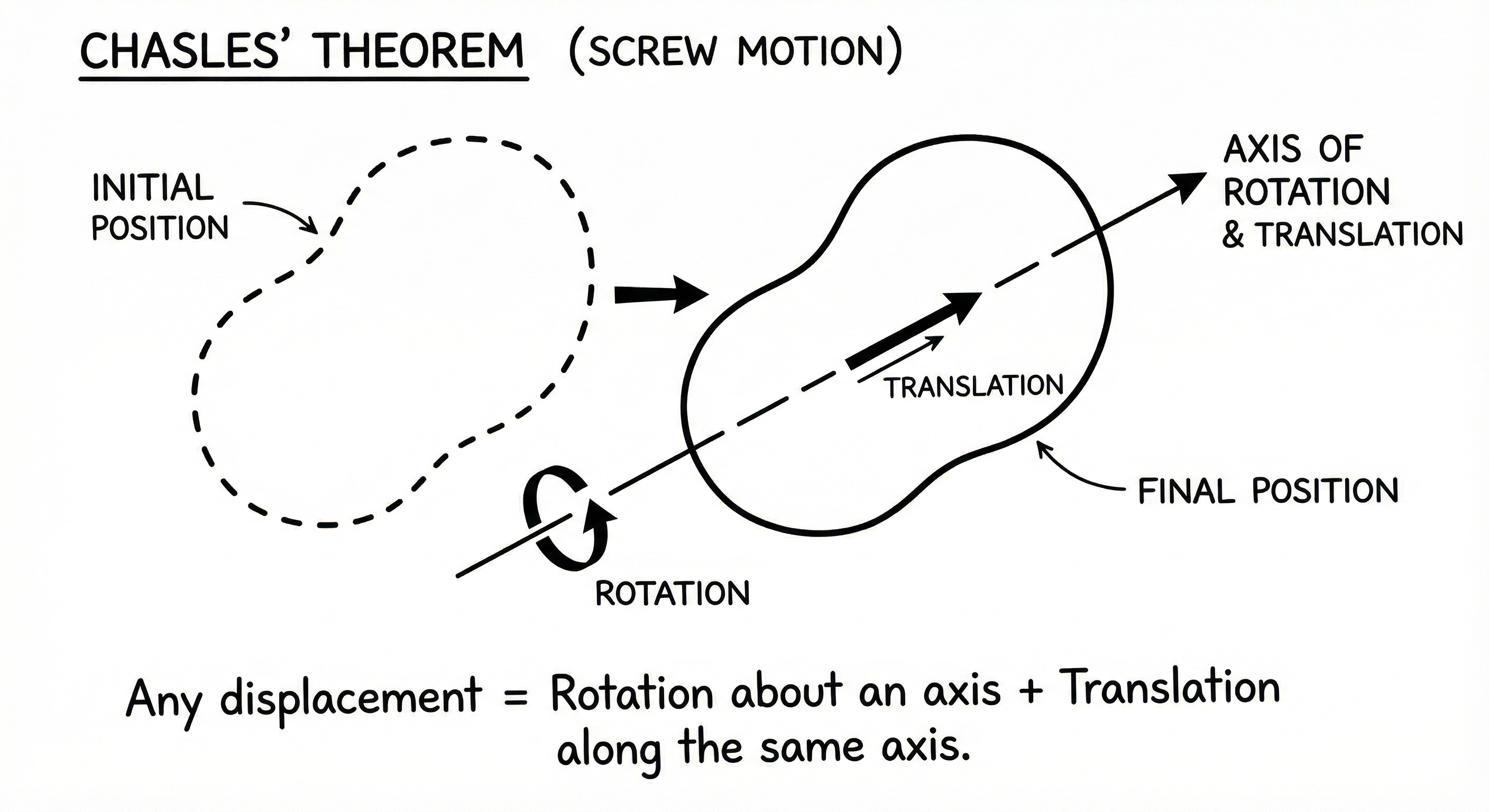 Chasles screw motion: rotation about an axis + translation along the axis