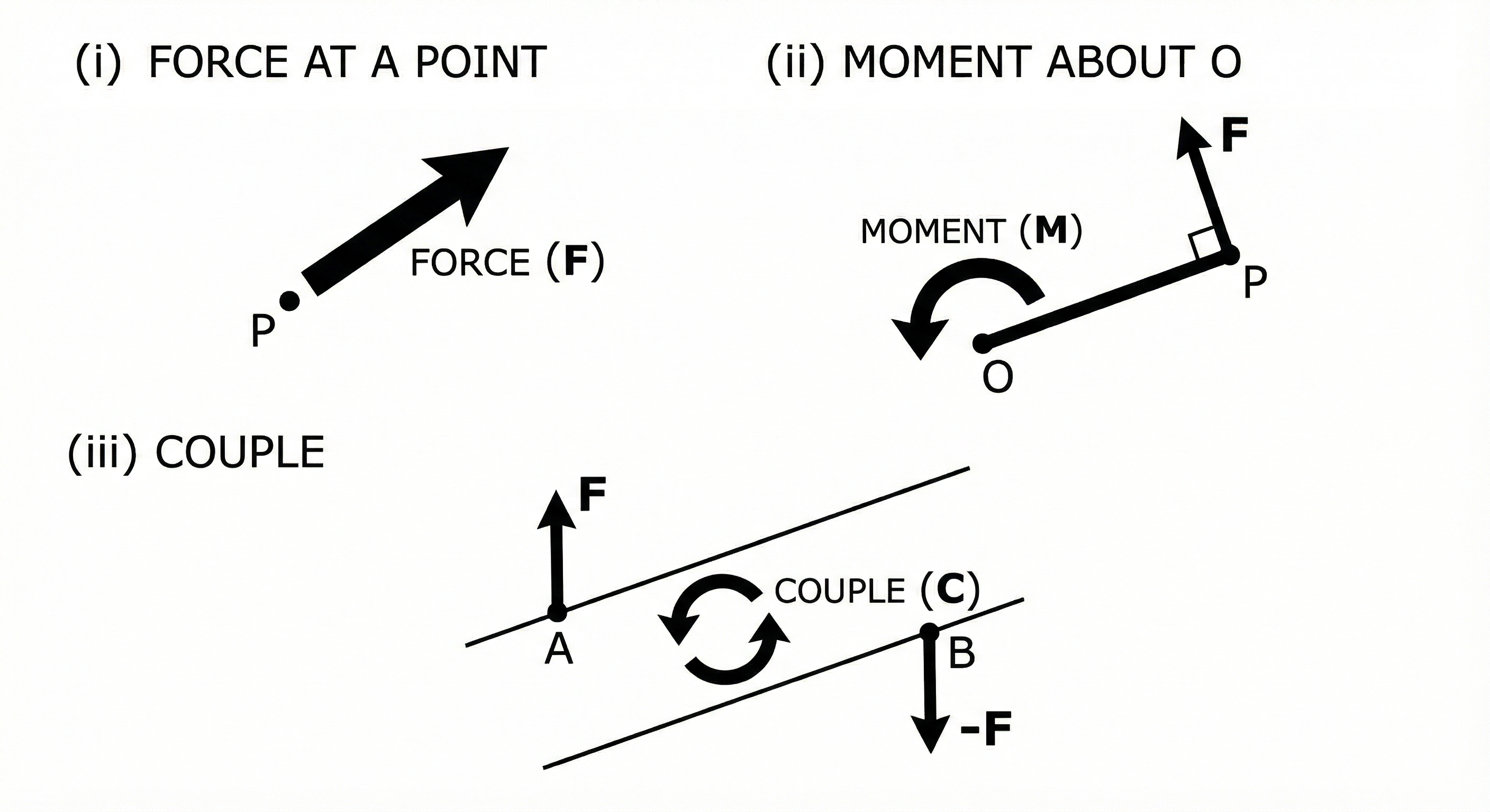 Force, moment about a point, and a couple