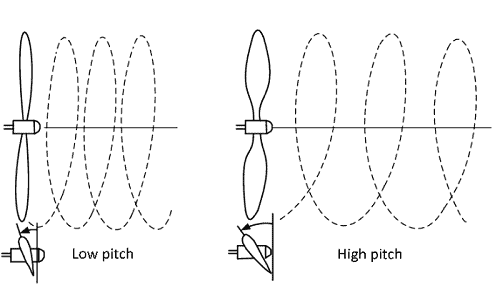 Propller pitch illustration for low and high pitch.
